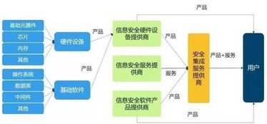 我国网络信息安全产业概览 聚焦网络与信息安全软件开发